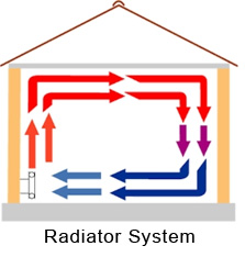 Radiator System