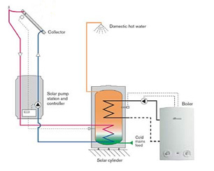 Solar Panel System